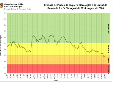 El Pla en Alerta per Sequera